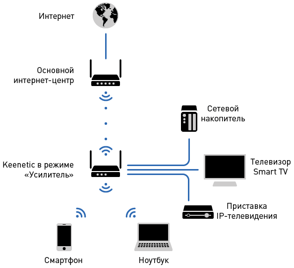 Как подключить усилитель сигнала wifi. Усилитель сигнала-Wi-Fi роутер схема подключения. Схема подключения роутера и усилителя сигнала. Схема подключения роутера в режиме повторителя. Подключить роутер через усилитель сигнала.